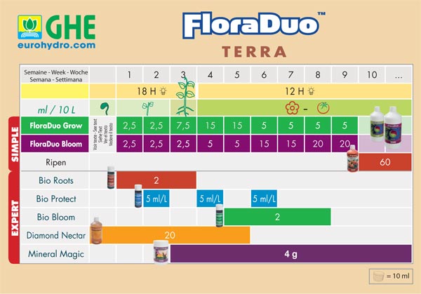 Terra Aquatica FloraDuo tabela dawkowania nawozów